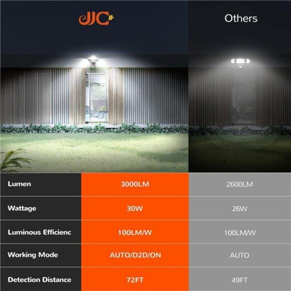 4000LM LED Security Lights Motion Sensor Flood Light Outdoor,40W(250W Equiv.) - Picture 2 of 6